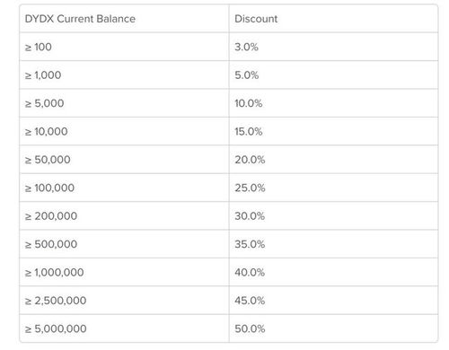 dydx治理代幣今晚首次釋放,defi衍生品的狂歡季要來了