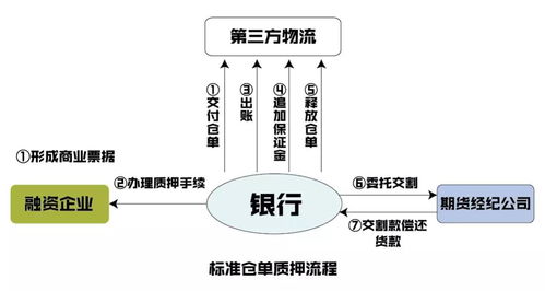 供應(yīng)鏈金融 存貨融資 基本類型及優(yōu)勢