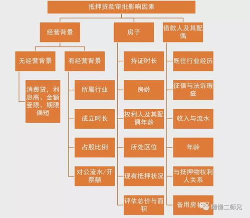 我為什么不能申請年息3.85 的抵押