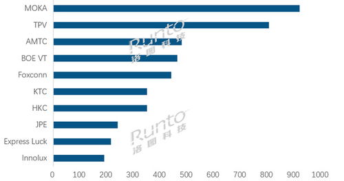 洛圖科技 中國客廳智能設(shè)備零售量基本呈上漲趨勢