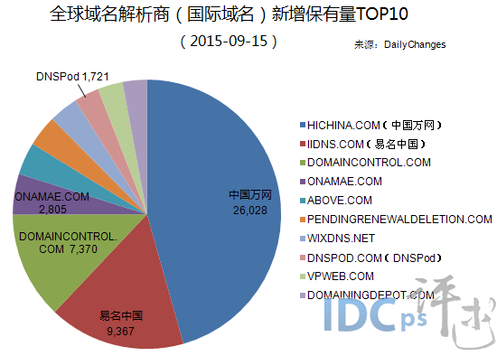 9月15日全球域名商 國際域名 解析新增保有量top10 站長資訊中心