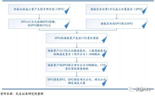 權益型 抵押型類reits產品設計及典型案例 浦發大廈 銀泰 保利