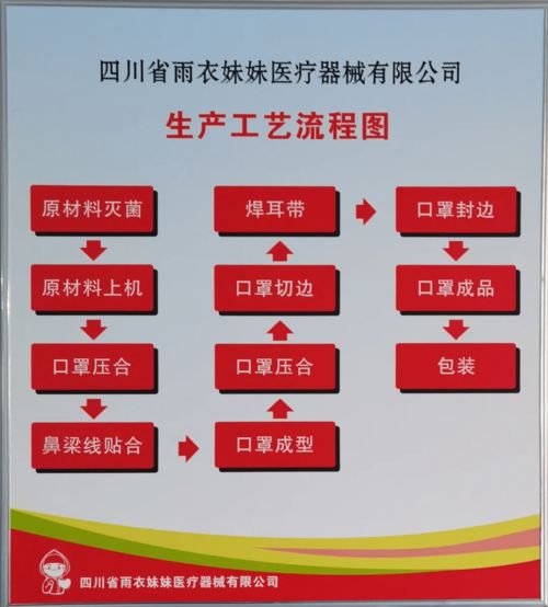 后疫情時代, 雨衣妹妹 有新動作 賣車賣房加抵押,建了一個口罩廠