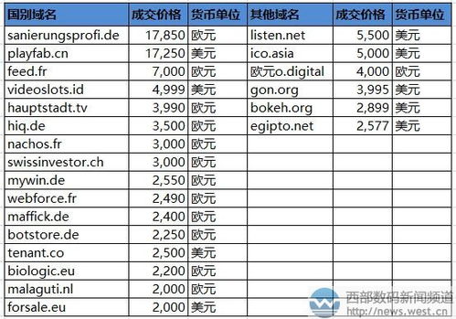 sedo域名榜 終端超18萬元收購 水果包裝紙 游戲工廠 12萬元易