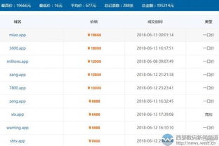 谷歌.app域名注冊量突破26萬，miao.app領(lǐng)銜成交熱潮與域名抵押趨勢